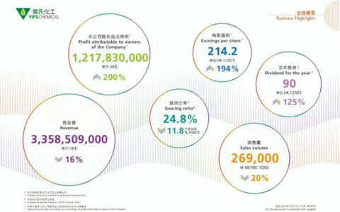 紫荆花涂料毛利提升至24% 多线并进的2023预期乐观