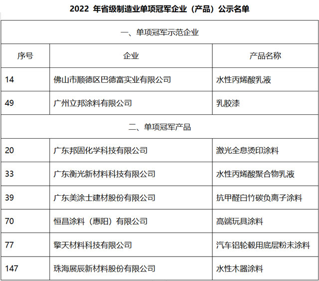 省级单项冠军！巴德富/立邦/美涂士/展辰/恒昌涂料/擎天科技等8家涂企上榜公示名单