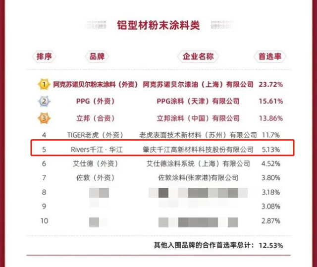 千江粉末荣膺2022年中国房地产粉末涂料类首选供应商