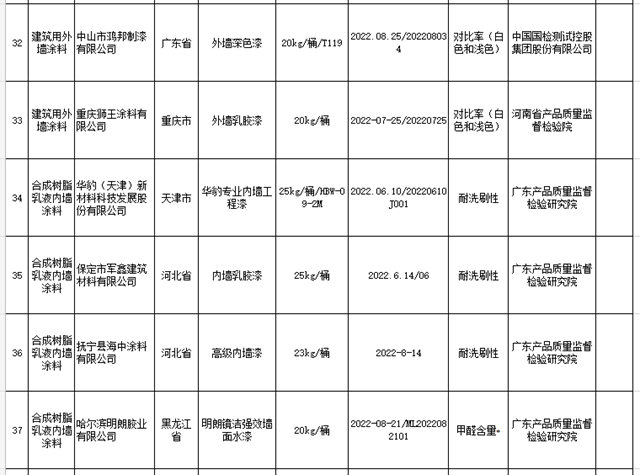 外墙涂料不合格率5.8%！内墙涂料不合格率7.4%！40家涂料企业被点名