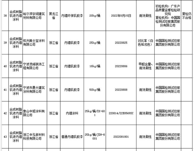 外墙涂料不合格率5.8%！内墙涂料不合格率7.4%！40家涂料企业被点名