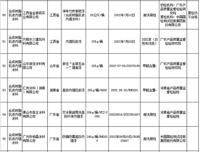 外墙涂料不合格率5.8%！内墙涂料不合格率7.4%！40家涂料企业被点名