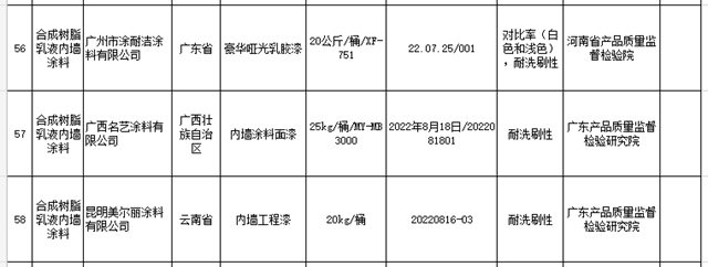 外墙涂料不合格率5.8%！内墙涂料不合格率7.4%！40家涂料企业被点名