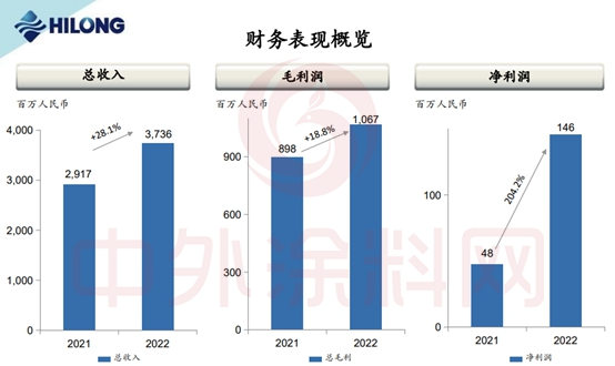 净利飚增219%！营收超37亿！哪家涂企这么牛？