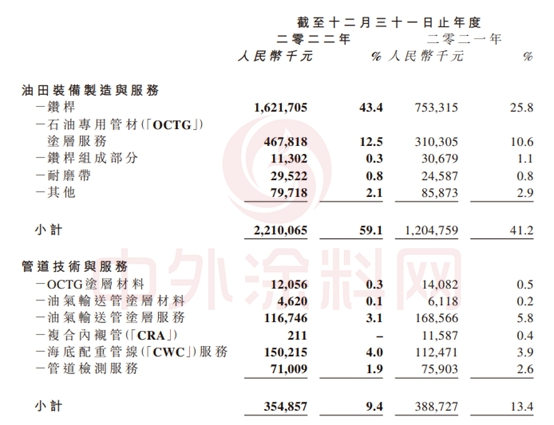 净利飚增219%！营收超37亿！哪家涂企这么牛？