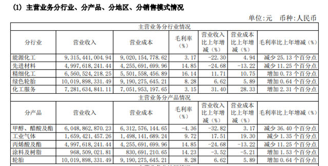 净利润腰斩！上海华谊集团去年营收385.11亿元，涂料及树脂营收 9.69亿元