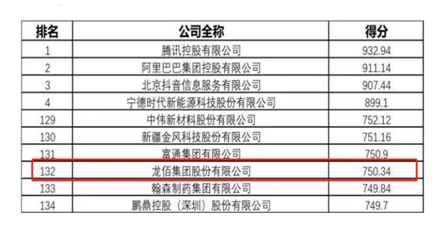 龙佰集团荣登2022中国新经济企业500强