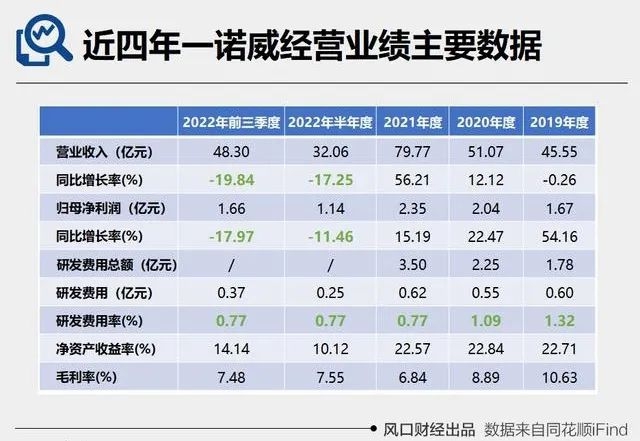 北交所聚氨酯第一股上市！一诺威首次发行募资约3.24亿元