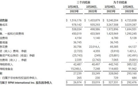 单季度销售额超104亿元！这个涂料巨头厉害了