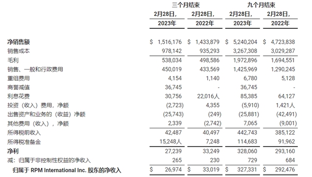单季度销售额超104亿元！这个涂料巨头厉害了