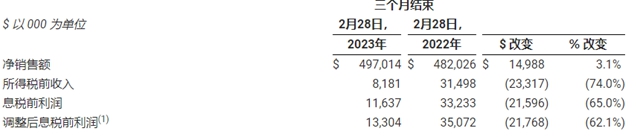 单季度销售额超104亿元！这个涂料巨头厉害了