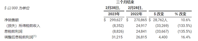 单季度销售额超104亿元！这个涂料巨头厉害了