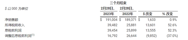 单季度销售额超104亿元！这个涂料巨头厉害了