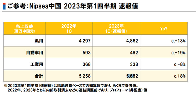 立邦中国一季度揽收57亿元！建涂业务立“大功”