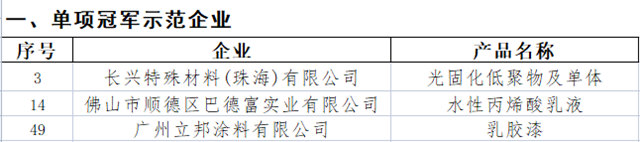 谁是广东涂料的制造业单项冠军？