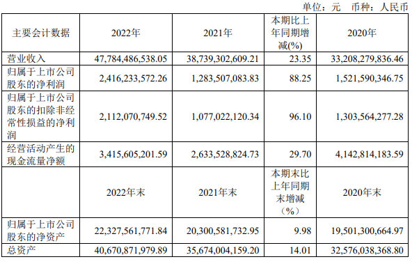 常州涂料院去年营收4.8亿元 净赚2300多万