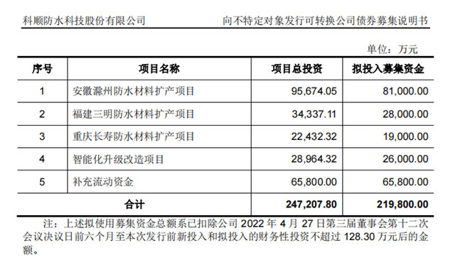 科顺防水拟发可转债21.98亿元