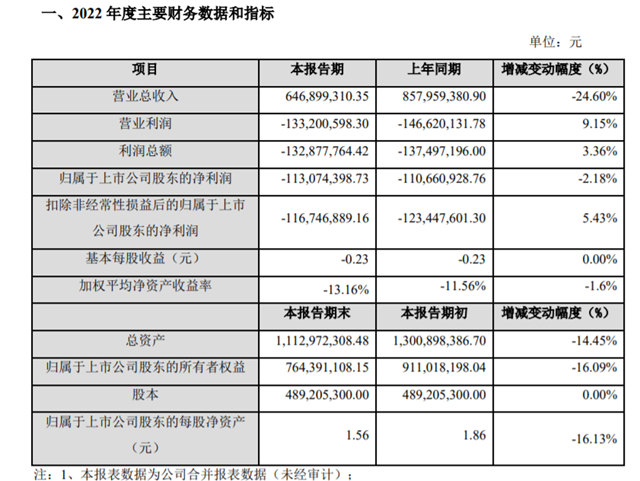 索赔超2000万，被创始人清仓的金力泰去年净亏1.13亿元