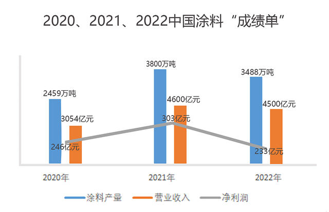 中国涂料2022年“成绩单”刚刚官宣