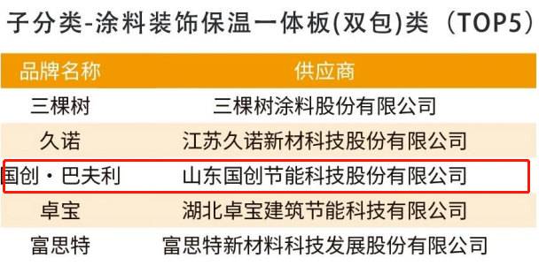 国创·巴夫利蝉联“2023房建供应链企业综合实力TOP500首选供应商品牌”榜首