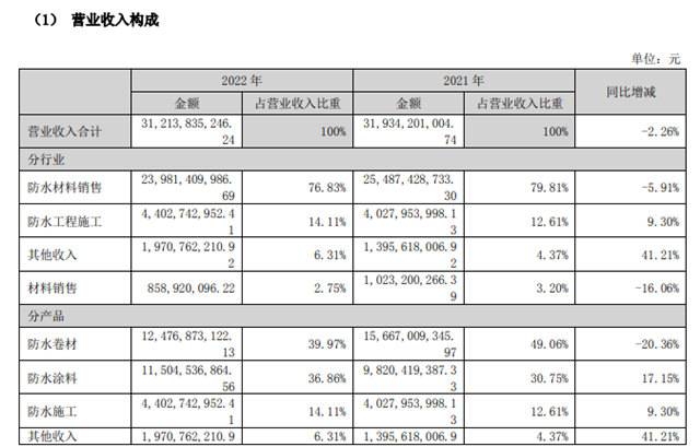 400亿目标落空！去年净利润腰斩！东方雨虹涂料业务为何突破百亿还能一路狂飙？