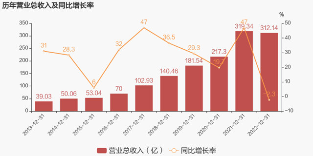 400亿目标落空！去年净利润腰斩！东方雨虹涂料业务为何突破百亿还能一路狂飙？