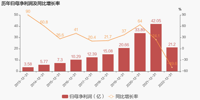 400亿目标落空！去年净利润腰斩！东方雨虹涂料业务为何突破百亿还能一路狂飙？