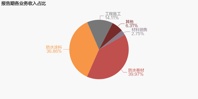 400亿目标落空！去年净利润腰斩！东方雨虹涂料业务为何突破百亿还能一路狂飙？