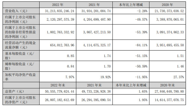 营收312.14亿元，去年利润腰斩！东方雨虹总市值缩水743亿