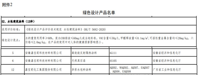 与“绿色”同行，嘉宝莉获国家级绿色工厂及绿色产品认定