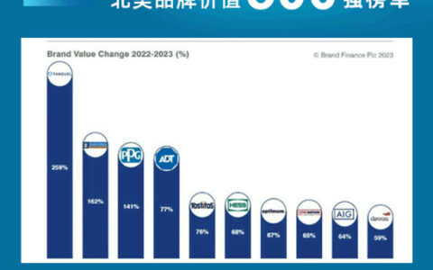 PPG入选Brand Finance北美品牌价值500强