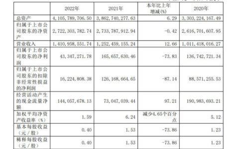 去年净利润下降87.14%！久日新材两年前募投项目搁浅调整