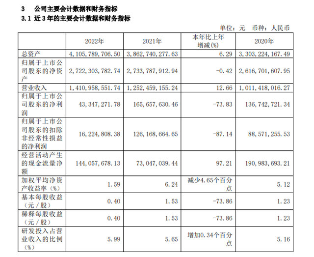 去年净利润下降87.14%！久日新材两年前募投项目搁浅调整