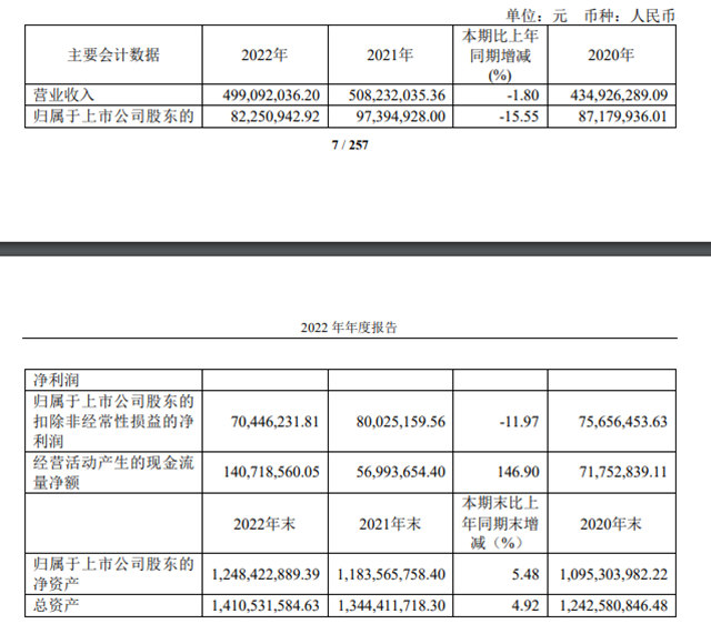 这个上市涂企营利双双下滑！但这项业务增长198%