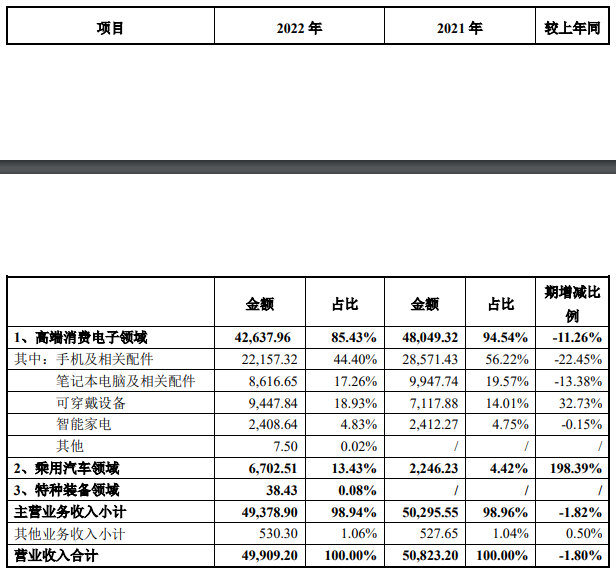 这个上市涂企营利双双下滑！但这项业务增长198%