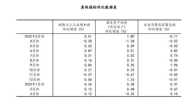 一季度经济运行开局良好