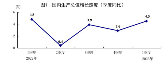 一季度经济运行开局良好