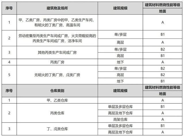 知识分享｜你的地面防火吗？