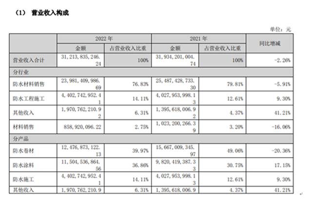 东方雨虹：涂料业务做到国内前三，远景并未改变