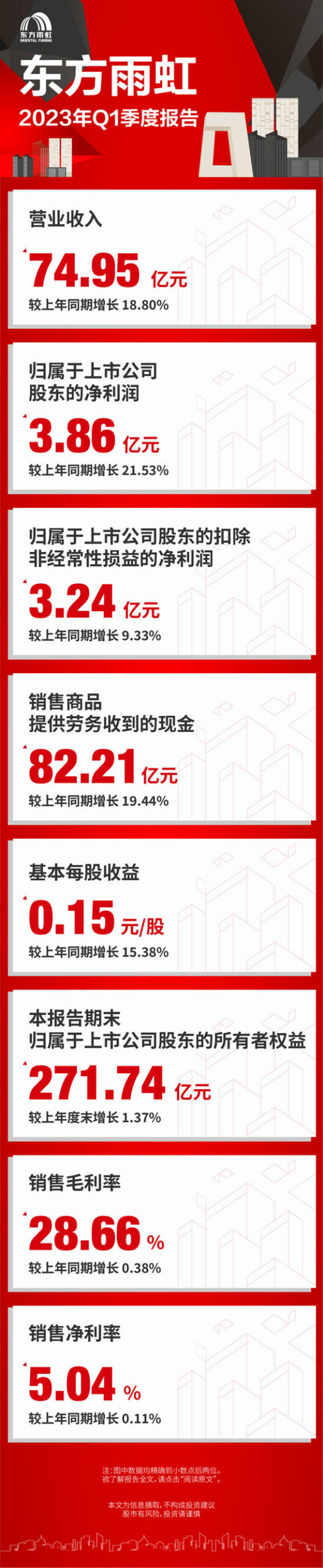 东方雨虹公布2023年一季报：归母净利润增长21.53%