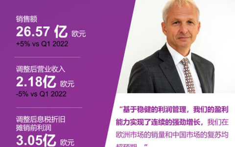 阿克苏诺贝尔2023年第一季度销量超出预期
