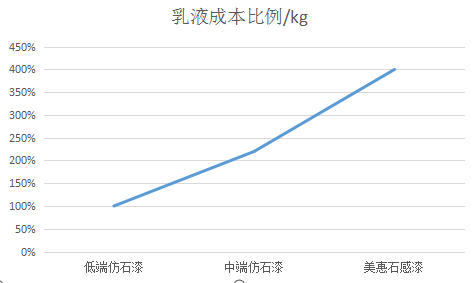 外墙涂料饰面为何会褪色开裂？原因竟是它？