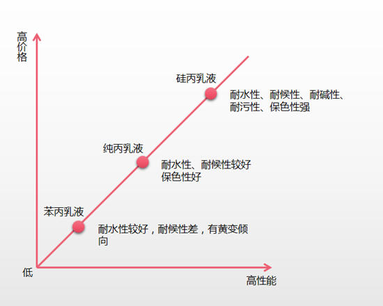 外墙涂料饰面为何会褪色开裂？原因竟是它？