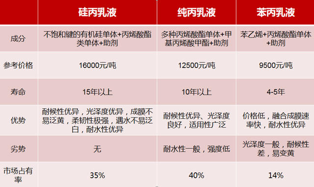 外墙涂料饰面为何会褪色开裂？原因竟是它？