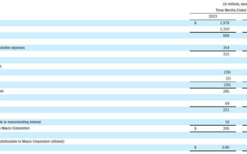 一季度业绩下滑至52亿元  知名涂企高管“换血”