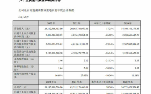 增收不增利！龙佰集团去年营收241亿元净利润34亿元