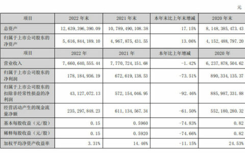 净利暴跌73.51% ！科顺股份去年营收 76.61亿元