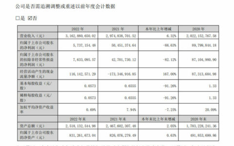 乳液龙头保立佳去年营收31.63亿元净利润仅有574万元