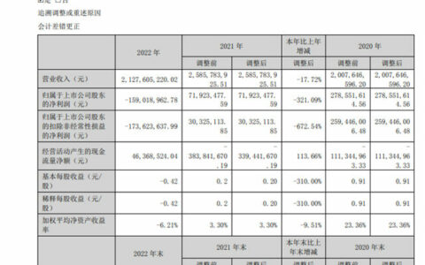 亏损1.59亿元！凯伦股份去年净利润暴跌321.09%