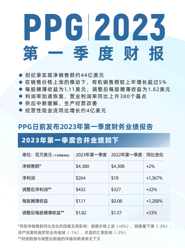 PPG发布2023年第一季度财报